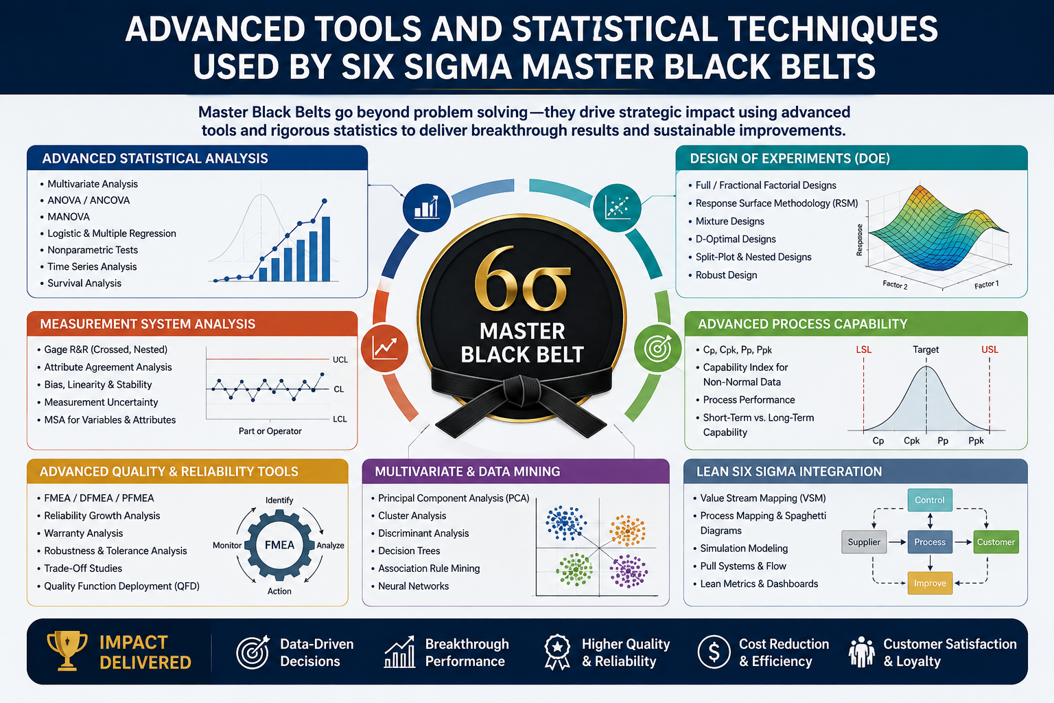 Advanced Tools and Statistical Techniques Used by Six Sigma Master Black Belts
